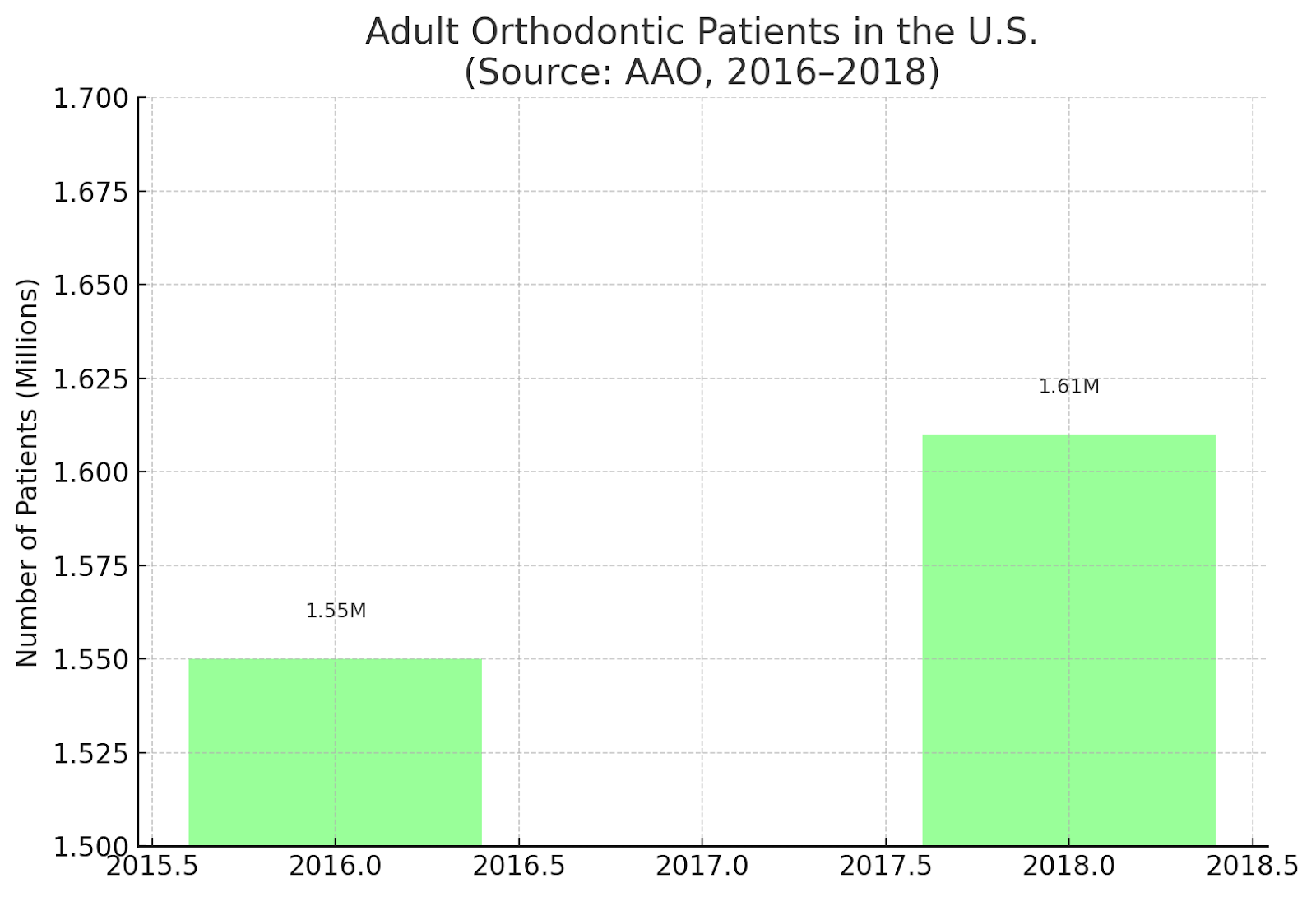 Adult Orthodontic Patients in the U.S.